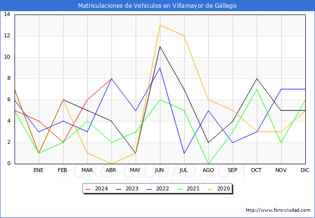 estadsticas de Vehiculos Matriculados en el Municipio de Villamayor de Gllego hasta Abril del 2024.