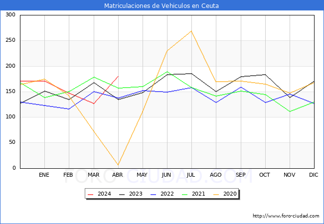 estadsticas de Vehiculos Matriculados en el Municipio de Ceuta hasta Abril del 2024.