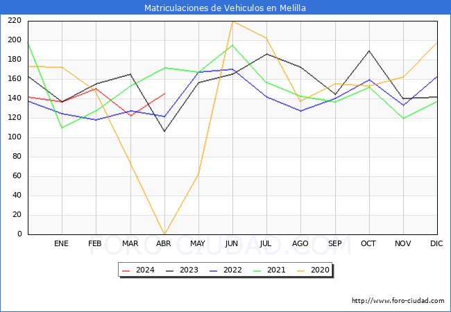 estadsticas de Vehiculos Matriculados en el Municipio de Melilla hasta Abril del 2024.