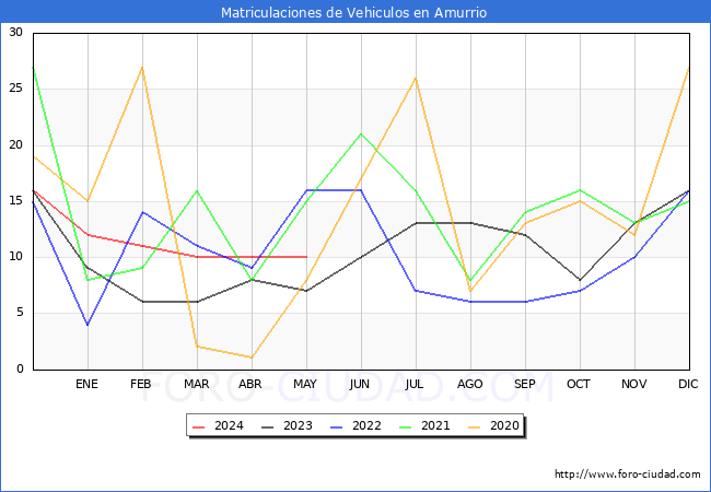 estadsticas de Vehiculos Matriculados en el Municipio de Amurrio hasta Mayo del 2024.