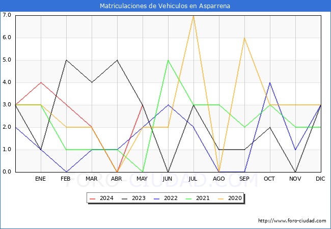 estadsticas de Vehiculos Matriculados en el Municipio de Asparrena hasta Mayo del 2024.