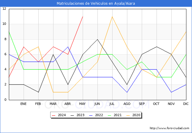 estadsticas de Vehiculos Matriculados en el Municipio de Ayala/Aiara hasta Mayo del 2024.