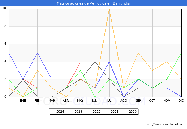 estadsticas de Vehiculos Matriculados en el Municipio de Barrundia hasta Mayo del 2024.