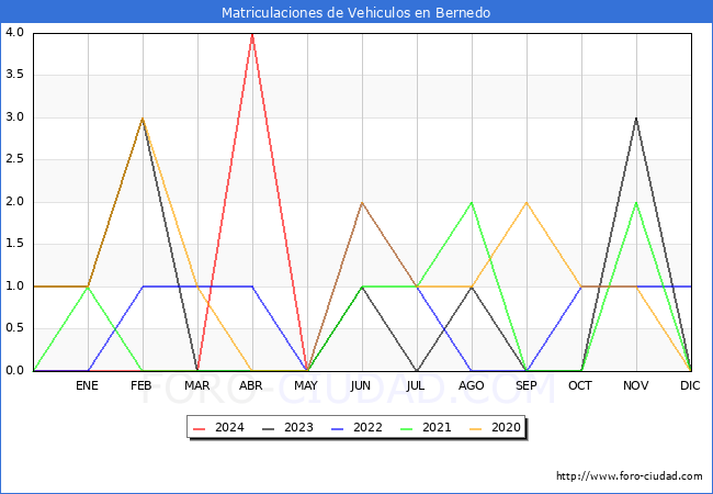 estadsticas de Vehiculos Matriculados en el Municipio de Bernedo hasta Mayo del 2024.