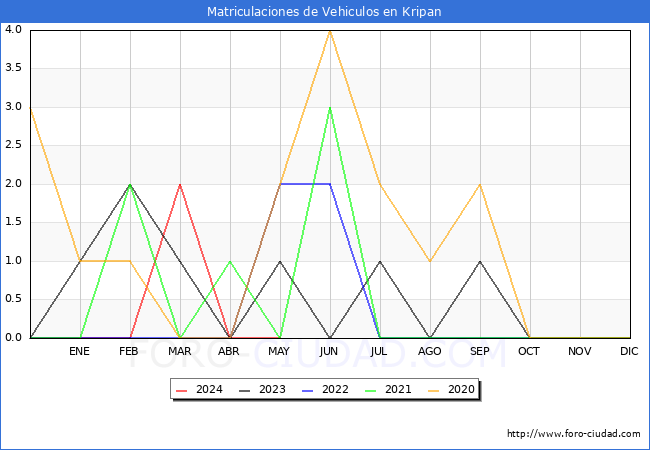 estadsticas de Vehiculos Matriculados en el Municipio de Kripan hasta Mayo del 2024.
