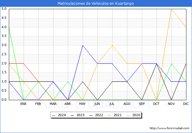 estadsticas de Vehiculos Matriculados en el Municipio de Kuartango hasta Mayo del 2024.