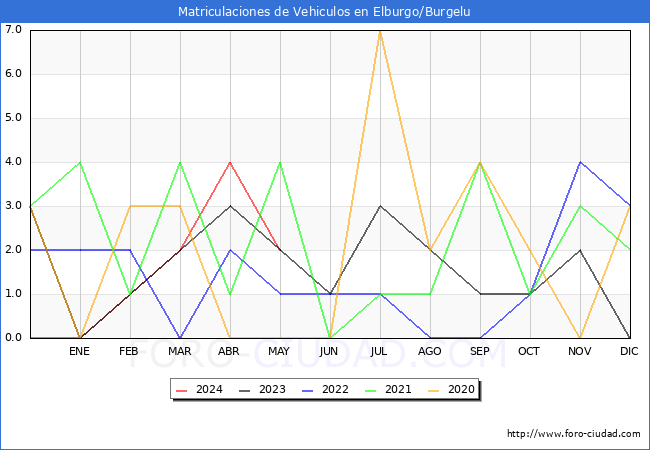 estadsticas de Vehiculos Matriculados en el Municipio de Elburgo/Burgelu hasta Mayo del 2024.