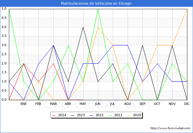 estadsticas de Vehiculos Matriculados en el Municipio de Elciego hasta Mayo del 2024.