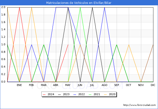 estadsticas de Vehiculos Matriculados en el Municipio de Elvillar/Bilar hasta Mayo del 2024.