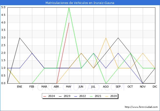 estadsticas de Vehiculos Matriculados en el Municipio de Iruraiz-Gauna hasta Mayo del 2024.