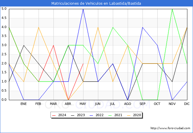 estadsticas de Vehiculos Matriculados en el Municipio de Labastida/Bastida hasta Mayo del 2024.