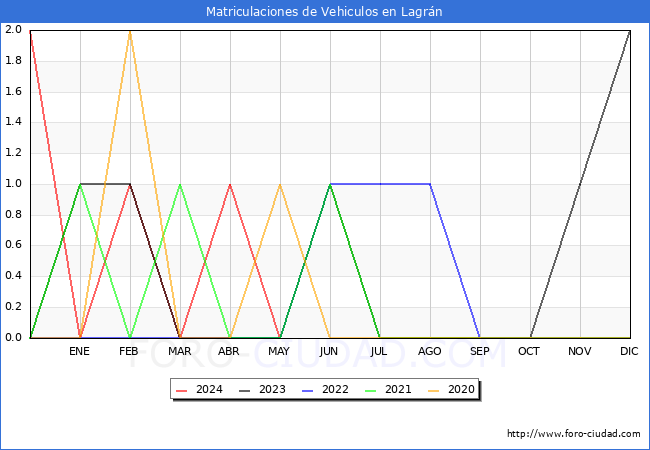 estadsticas de Vehiculos Matriculados en el Municipio de Lagrn hasta Mayo del 2024.