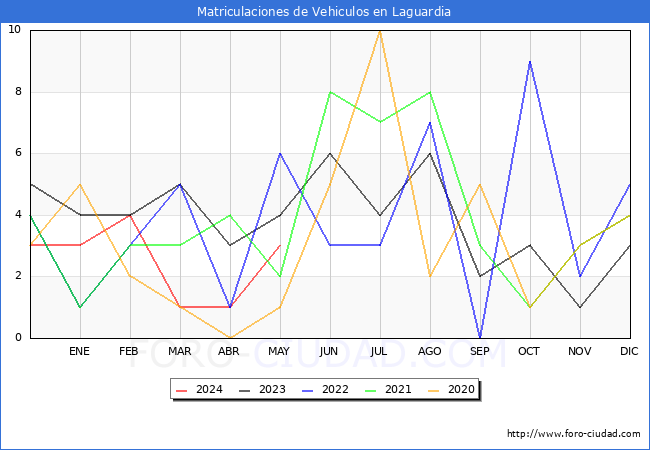 estadsticas de Vehiculos Matriculados en el Municipio de Laguardia hasta Mayo del 2024.