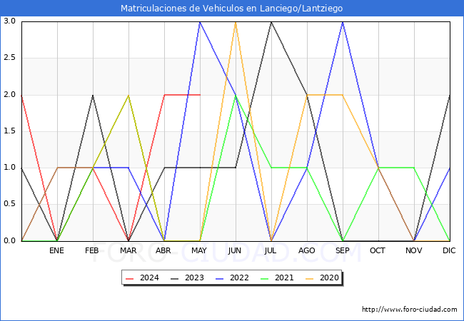 estadsticas de Vehiculos Matriculados en el Municipio de Lanciego/Lantziego hasta Mayo del 2024.