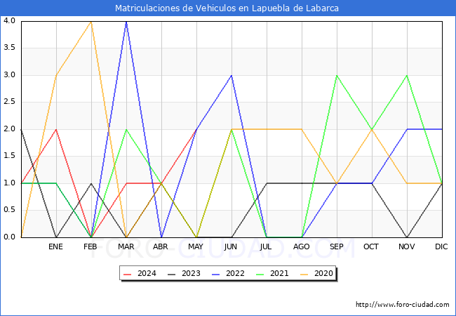 estadsticas de Vehiculos Matriculados en el Municipio de Lapuebla de Labarca hasta Mayo del 2024.