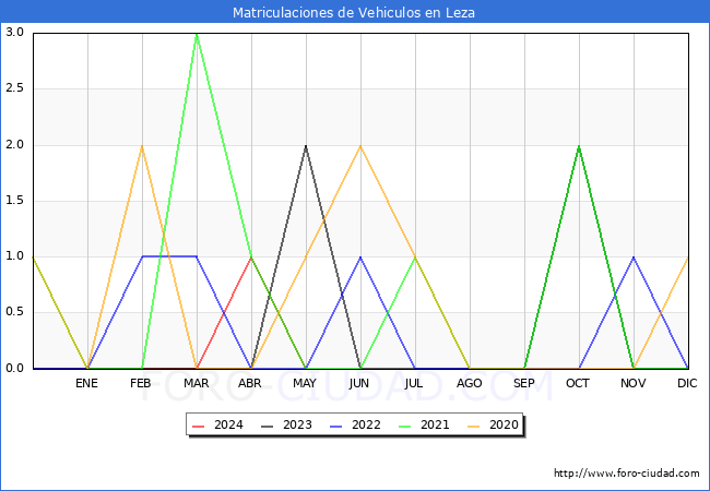 estadsticas de Vehiculos Matriculados en el Municipio de Leza hasta Mayo del 2024.