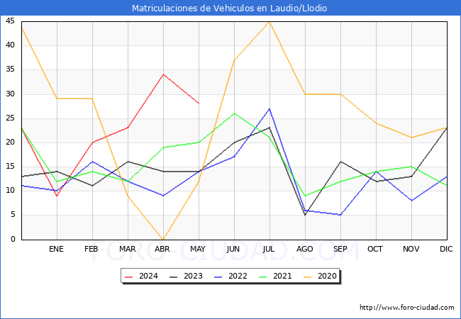 estadsticas de Vehiculos Matriculados en el Municipio de Laudio/Llodio hasta Mayo del 2024.