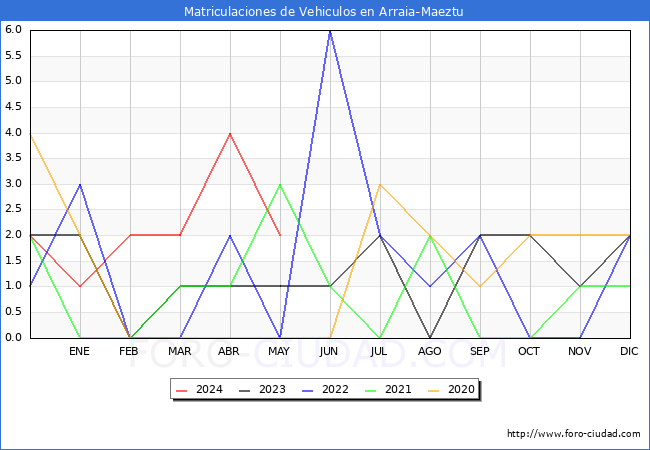 estadsticas de Vehiculos Matriculados en el Municipio de Arraia-Maeztu hasta Mayo del 2024.