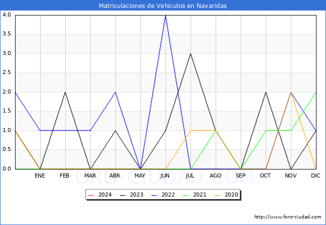 estadsticas de Vehiculos Matriculados en el Municipio de Navaridas hasta Mayo del 2024.
