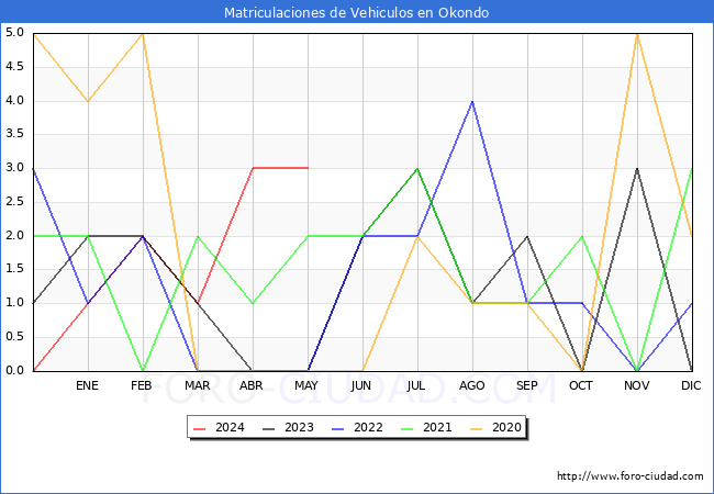 estadsticas de Vehiculos Matriculados en el Municipio de Okondo hasta Mayo del 2024.