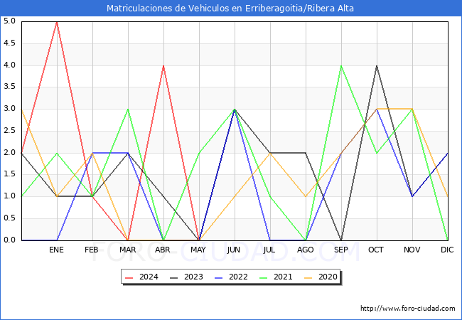 estadsticas de Vehiculos Matriculados en el Municipio de Erriberagoitia/Ribera Alta hasta Mayo del 2024.