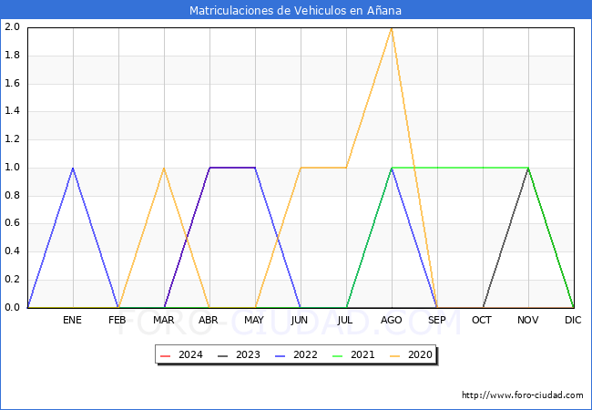 estadsticas de Vehiculos Matriculados en el Municipio de Aana hasta Mayo del 2024.