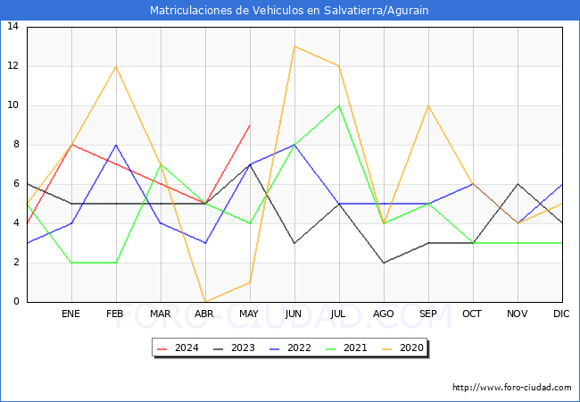 estadsticas de Vehiculos Matriculados en el Municipio de Salvatierra/Agurain hasta Mayo del 2024.