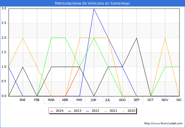 estadsticas de Vehiculos Matriculados en el Municipio de Samaniego hasta Mayo del 2024.