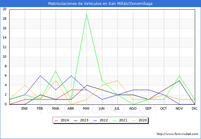 estadsticas de Vehiculos Matriculados en el Municipio de San Milln/Donemiliaga hasta Mayo del 2024.