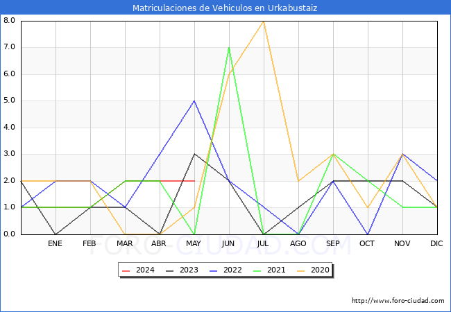 estadsticas de Vehiculos Matriculados en el Municipio de Urkabustaiz hasta Mayo del 2024.