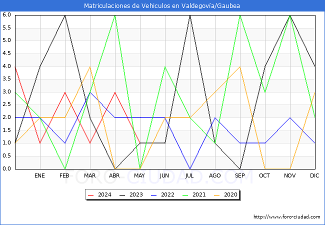 estadsticas de Vehiculos Matriculados en el Municipio de Valdegova/Gaubea hasta Mayo del 2024.