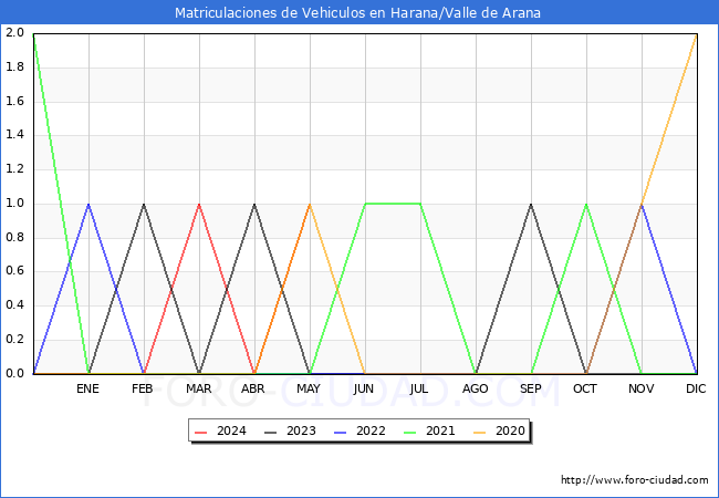 estadsticas de Vehiculos Matriculados en el Municipio de Harana/Valle de Arana hasta Mayo del 2024.