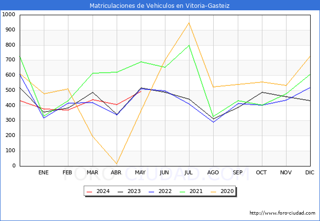 estadsticas de Vehiculos Matriculados en el Municipio de Vitoria-Gasteiz hasta Mayo del 2024.
