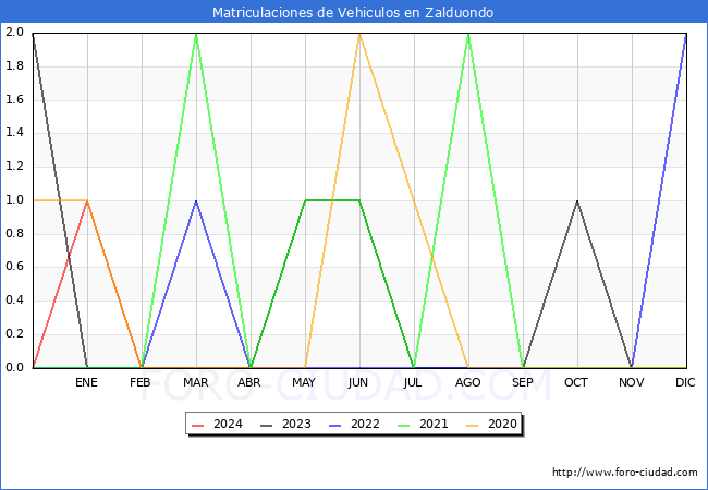 estadsticas de Vehiculos Matriculados en el Municipio de Zalduondo hasta Mayo del 2024.