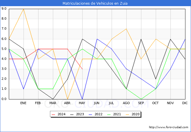 estadsticas de Vehiculos Matriculados en el Municipio de Zuia hasta Mayo del 2024.