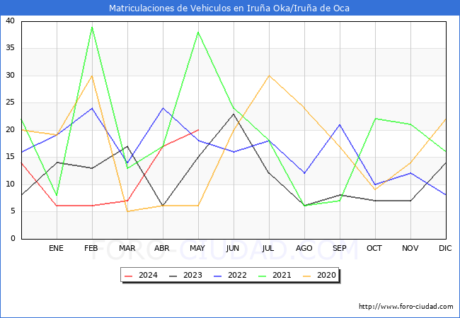 estadsticas de Vehiculos Matriculados en el Municipio de Irua Oka/Irua de Oca hasta Mayo del 2024.