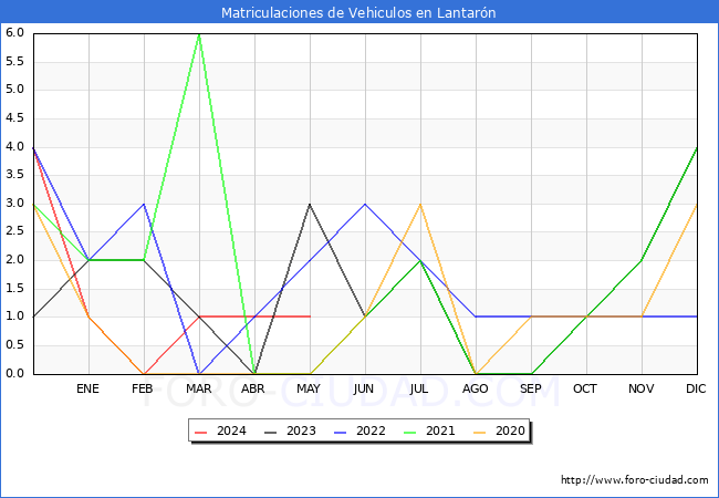 estadsticas de Vehiculos Matriculados en el Municipio de Lantarn hasta Mayo del 2024.