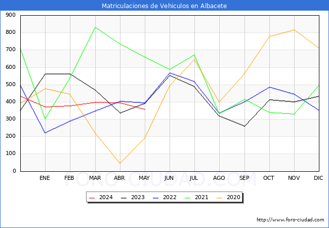 estadsticas de Vehiculos Matriculados en el Municipio de Albacete hasta Mayo del 2024.