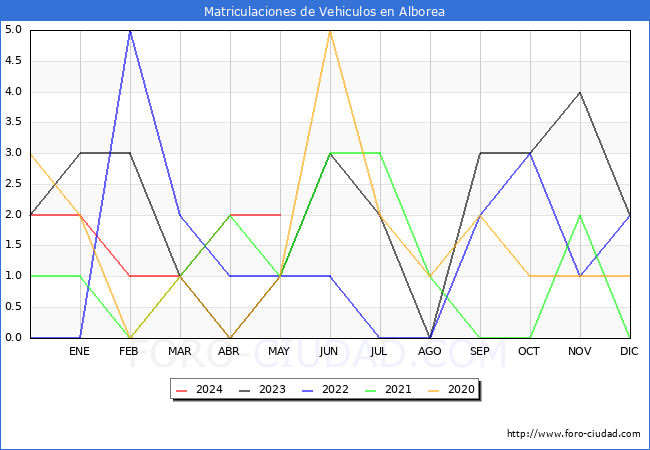 estadsticas de Vehiculos Matriculados en el Municipio de Alborea hasta Mayo del 2024.