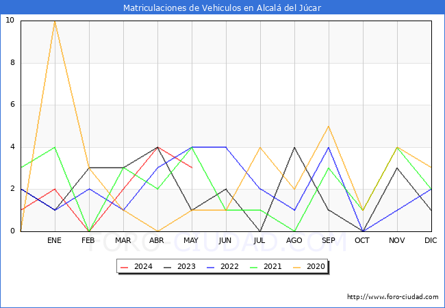 estadsticas de Vehiculos Matriculados en el Municipio de Alcal del Jcar hasta Mayo del 2024.