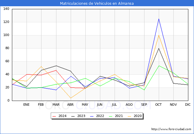 estadsticas de Vehiculos Matriculados en el Municipio de Almansa hasta Mayo del 2024.