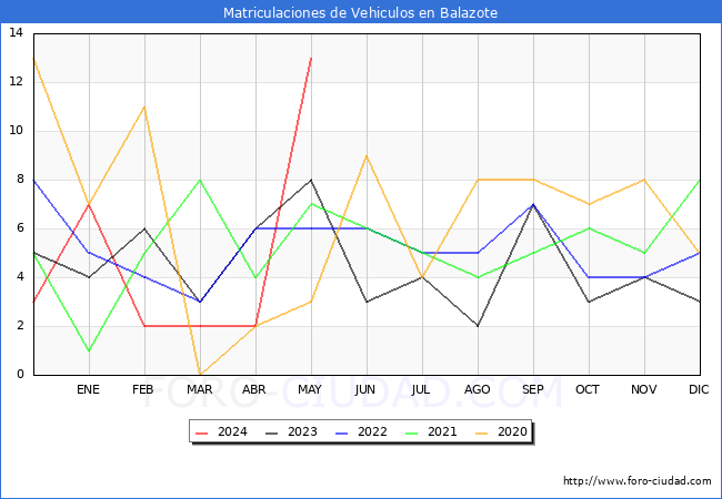 estadsticas de Vehiculos Matriculados en el Municipio de Balazote hasta Mayo del 2024.