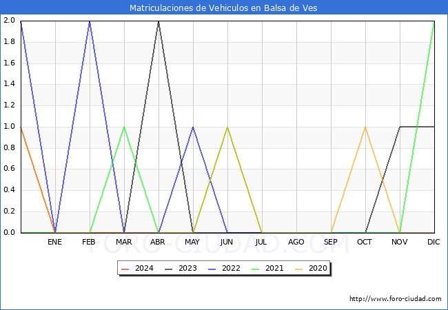 estadsticas de Vehiculos Matriculados en el Municipio de Balsa de Ves hasta Mayo del 2024.