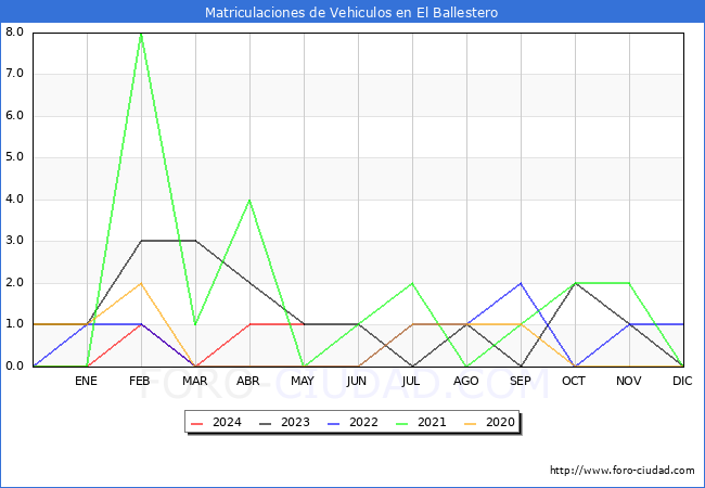 estadsticas de Vehiculos Matriculados en el Municipio de El Ballestero hasta Mayo del 2024.