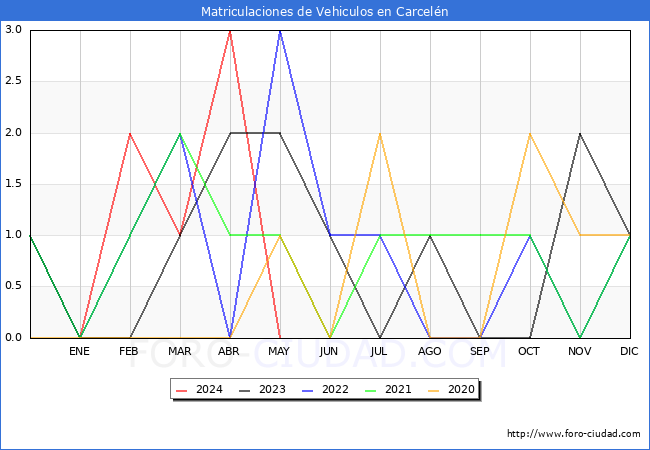 estadsticas de Vehiculos Matriculados en el Municipio de Carceln hasta Mayo del 2024.