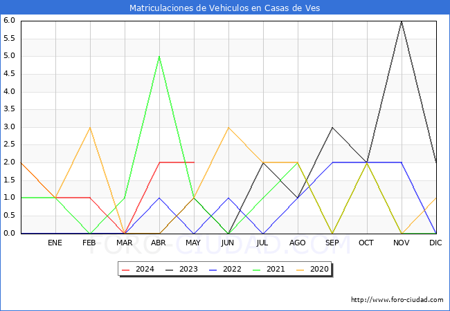 estadsticas de Vehiculos Matriculados en el Municipio de Casas de Ves hasta Mayo del 2024.
