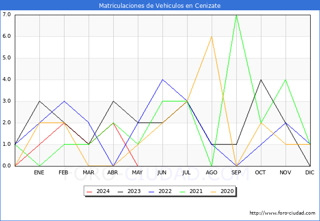 estadsticas de Vehiculos Matriculados en el Municipio de Cenizate hasta Mayo del 2024.