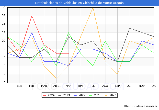 estadsticas de Vehiculos Matriculados en el Municipio de Chinchilla de Monte-Aragn hasta Mayo del 2024.