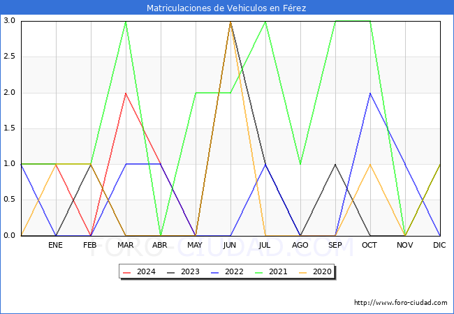 estadsticas de Vehiculos Matriculados en el Municipio de Frez hasta Mayo del 2024.