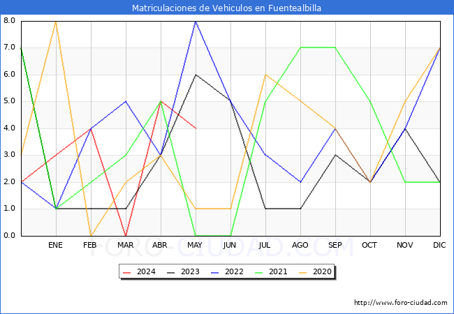 estadsticas de Vehiculos Matriculados en el Municipio de Fuentealbilla hasta Mayo del 2024.